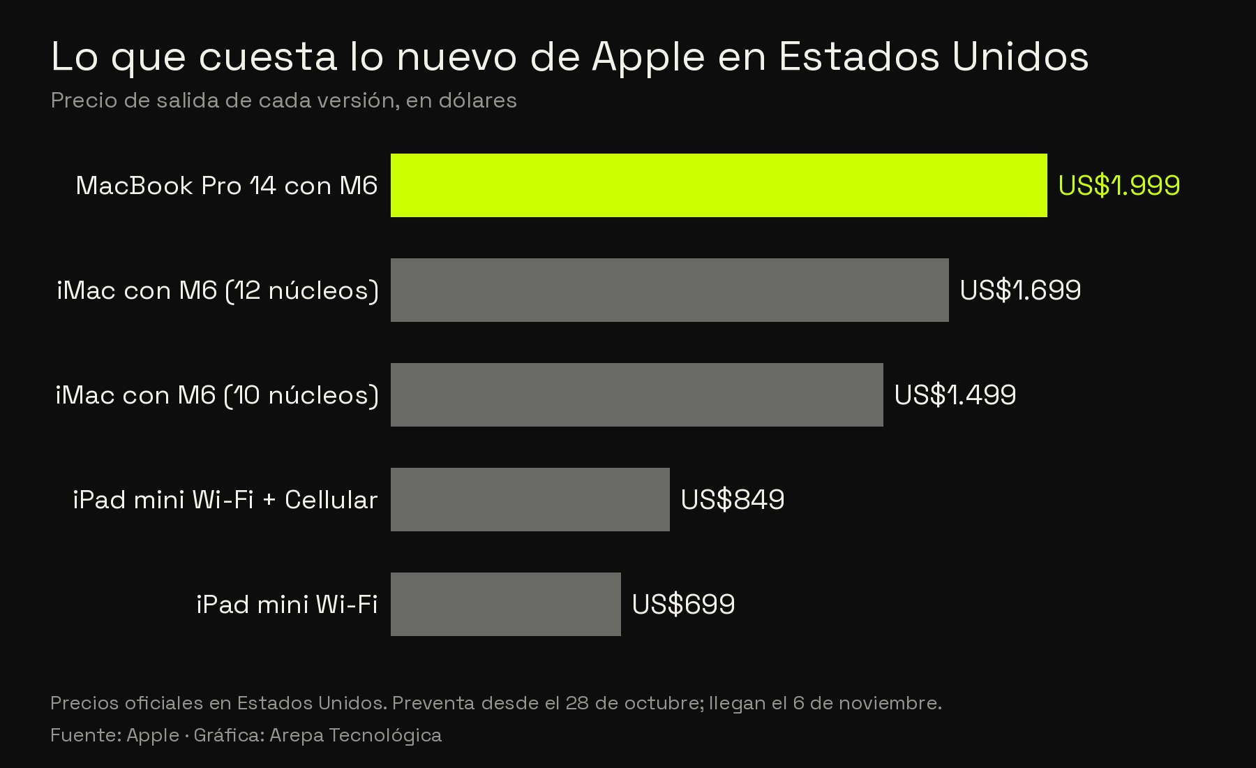 Gráfica de barras con los precios de salida en Estados Unidos: MacBook Pro 14 con M6, 1.999 dólares; iMac con M6 de 12 núcleos, 1.699; iMac con M6 de 10 núcleos, 1.499; iPad mini Wi-Fi + Cellular, 849; iPad mini Wi-Fi, 699