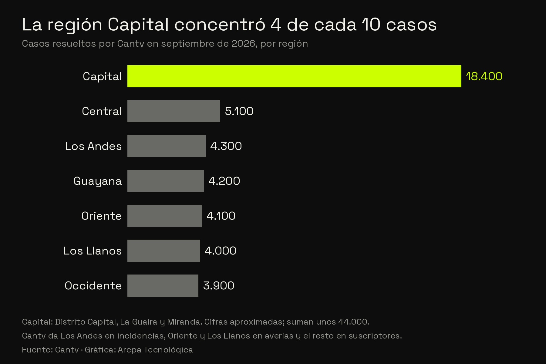 Gráfica de barras de casos resueltos por Cantv en septiembre, por región: Capital 18.400, Central 5.100, Los Andes 4.300, Guayana 4.200, Oriente 4.100, Los Llanos 4.000 y Occidente 3.900