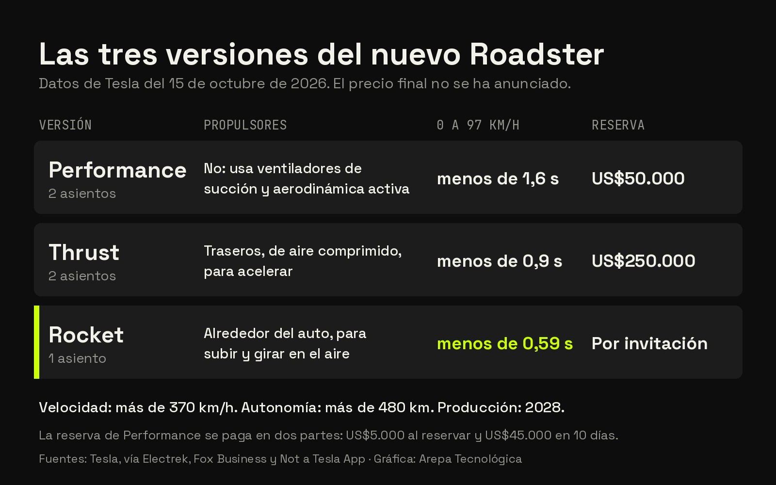 Tabla con las tres versiones del Roadster: Performance, dos asientos, menos de 1,6 segundos y reserva de 50.000 dólares; Thrust, dos asientos, menos de 0,9 segundos y reserva de 250.000 dólares; Rocket, un asiento, menos de 0,59 segundos, solo por invitación
